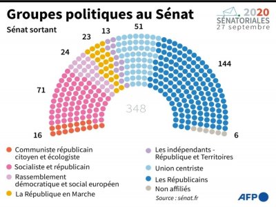 Groupes politiques au Sénat - [AFP]