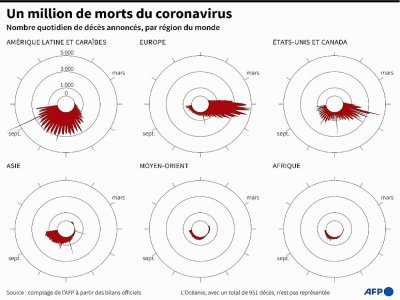 Un million de morts du coronavirus - Simon MALFATTO [AFP]