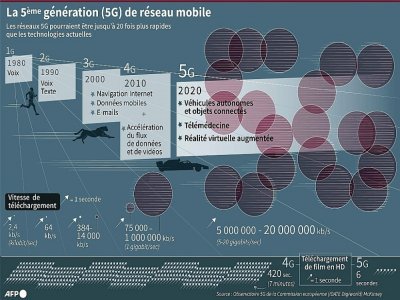 La 5e génération (5G) de réseau mobile - Jonathan WALTER [AFP]