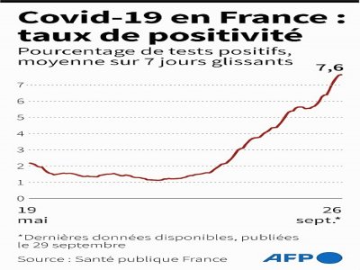 Covid-19 en France : taux de positivité - Simon MALFATTO [AFP]