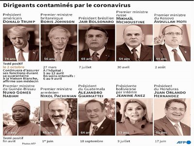 Dirigeants contaminés par le coronavirus - Jonathan WALTER [AFP]