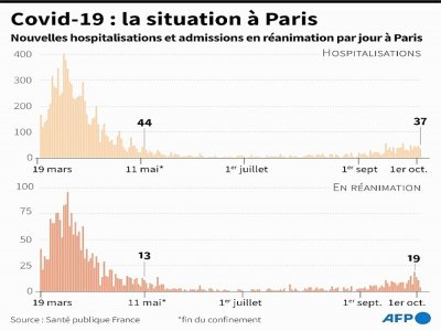 Covid-19 : la situation à Paris - [AFP]