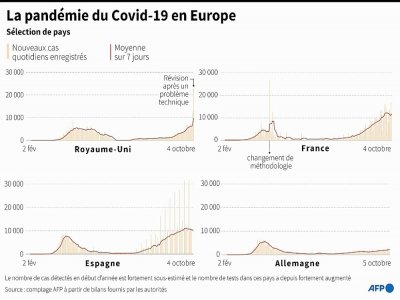 La pandémie du Covid-19 en Europe - [AFP]