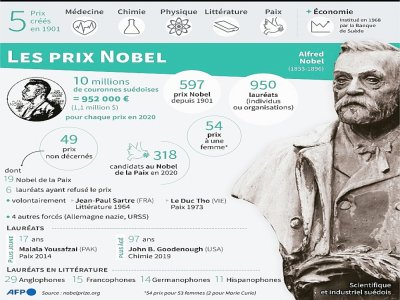 Les Prix Nobel en chiffres - [AFP]