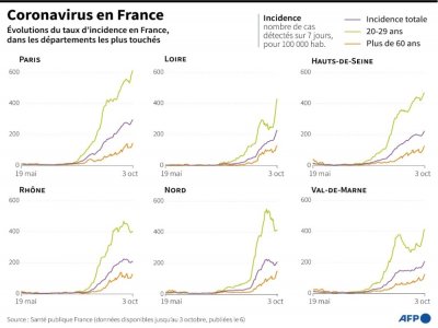 Coronavirus en France - Robin BJALON [AFP]