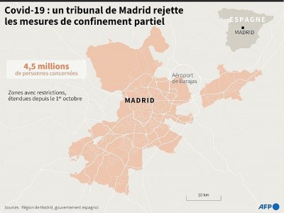 Covid-19 : un tribunal de Madrid rejette les mesures de confinement partiel - Patricio ARANA [AFP]