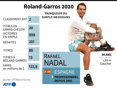 Statistiques de carrière de Rafael Nadal, vainqueur du tournoi du Grand chelem de Roland-Garros 2020 - Kun TIAN [AFP]