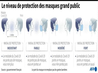 Quel niveau de protection pour les masques grand public? - Alain BOMMENEL [AFP/Archives]