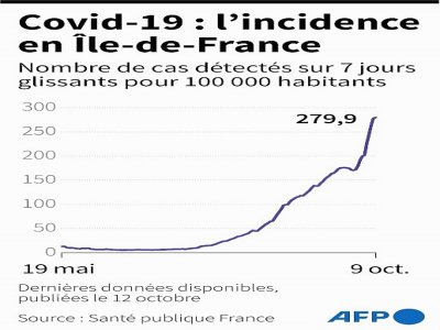 Covid-19 : l'incidence en Île-de-France - [AFP]