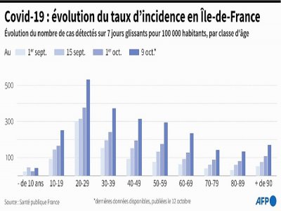 Covid-19 : évolution du taux d'incidence en Île-de-France - Robin BJALON [AFP]
