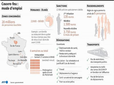 Couvre-feu : mode d'emploi - Alain BOMMENEL [AFP]