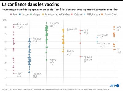 La confiance dans les vaccins - Romain ALLIMANT [AFP]
