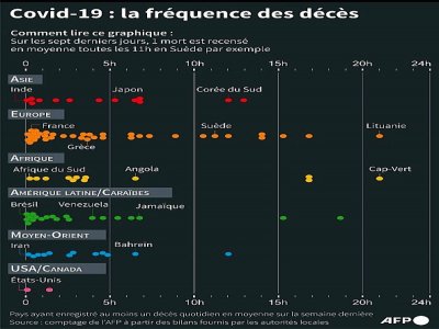 Covid-19 : la fréquence des décès - Bertille LAGORCE [AFP]