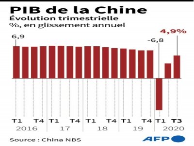 Croissance de la Chine - [AFP]