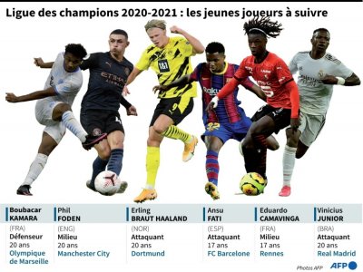 Ligue des champions 2020-2021, les joueurs à suivre - Vincent LEFAI [AFP]