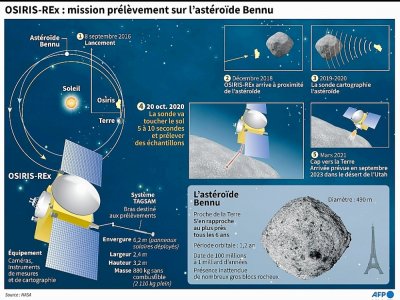 OSIRIS-REx à la rencontre de l'astéroïde Bennu - Jonathan JACOBSEN, Philippe MOUCHE [AFP]