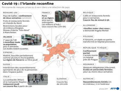 Covid-19 en Europe : l'Irlande reconfine - [AFP]