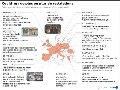 Covid-19 en Europe : de plus en plus de restrictions - [AFP]