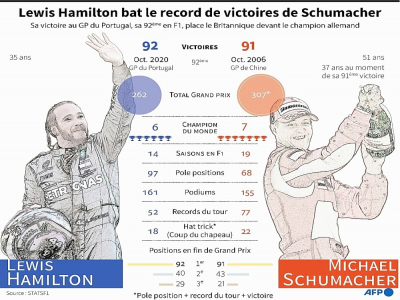 Hamilton bat le record de victoires de Schumacher - Jonathan STOREY [AFP]