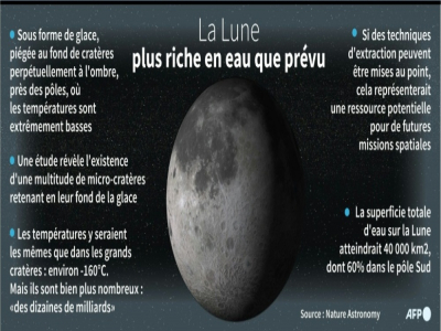 La Lune plus riche en eau que prévu - [AFP]