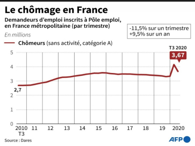 Le chômage en France - [AFP]