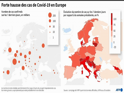 Forte hausse des cas de Covid-19 en Europe - Robin BJALON [AFP]