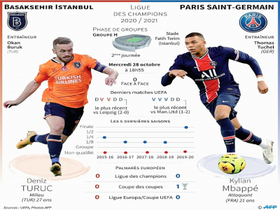 Ligue des champions : Basaksehir vs Paris SG - [AFP]