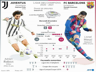 Ligue des champions : Juventus - FC Barcelona - [AFP]
