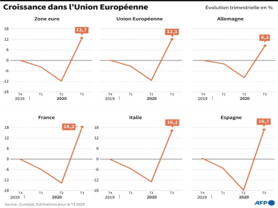 Croissance trimestrielle dans l'Union Européenne - [AFP]