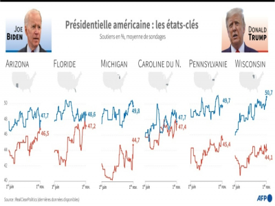 Présidentielle américaine : sondages dans les états-clés - Gillian HANDYSIDE [AFP]