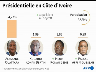 Présidentielle en Côte d'Ivoire - [AFP]