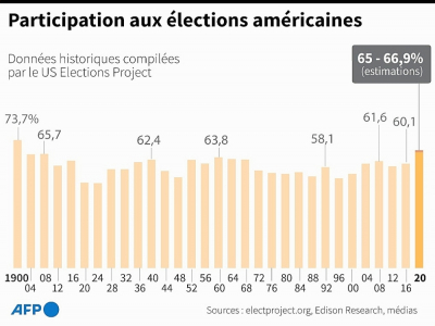 Estimation du taux de participation à la présidentielle américaine - John SAEKI [AFP]