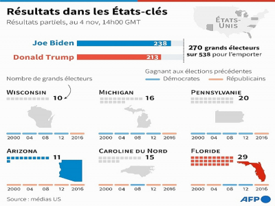 Présidentielle américaine : résultats dans les États-clés - [AFP]