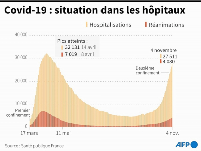 Graphique montrant l'évolution des hospitalisations et des réanimations en France, au 4 novembre - Romain ALLIMANT [AFP]