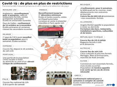 Covid-19 en Europe : de plus en plus de restrictions - [AFP]