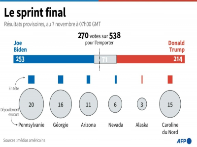 Le sprint final - Gal ROMA [AFP]