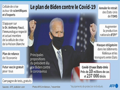 Programme du président élu américain Joe Biden pour lutter contre la pandémie de Covid-19 - Gal ROMA [AFP]