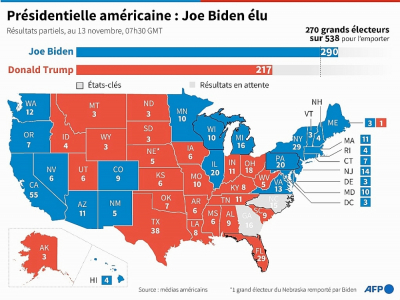 Présidentielle américaine : Joe Biden élu - Gal ROMA [AFP]