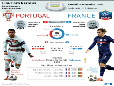 Ligue des nations : Portugal - France - [AFP]