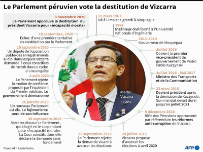 Le Parlement péruvien destitue le président Vizcarra - [AFP]