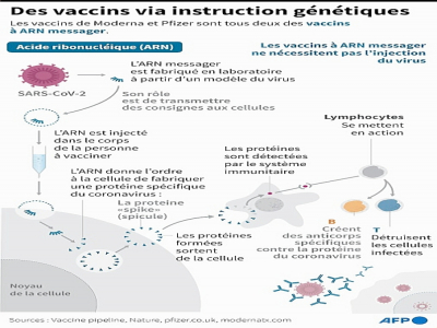 Des vaccins via instructions génétiques - John SAEKI [AFP]