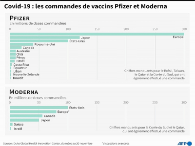 Covid-19 : les commandes des vaccins Pfizer et Moderna - Bertille LAGORCE [AFP]