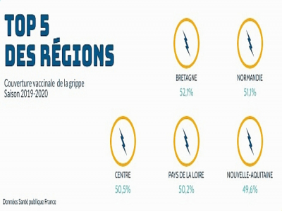 La Normandie est la seconde région de France où la couverture maximale a été la plus importante pour la saison 2019/2020.