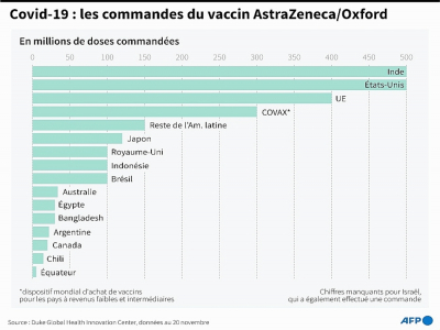 Covid-19 : les commandes du vaccin AstraZeneca/Oxford - Bertille LAGORCE [AFP]