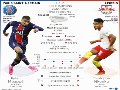 Présentation du match PSG-Leipzig de Ligue des champions 2020-2021, le mardi 24 novembre à Paris - [AFP]