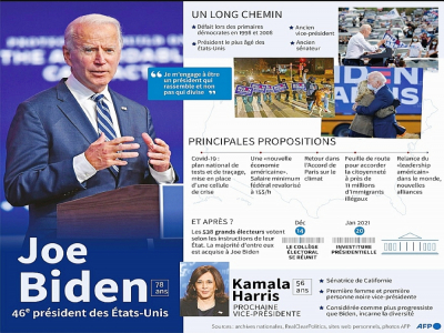 Joe Biden, 46e président des Etats-Unis - Gal ROMA [AFP]