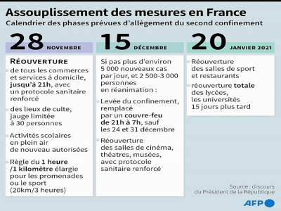 Assouplissement des mesures en France - [AFP]