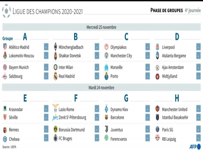 Programme des rencontres de la 4e journée de la Ligue des champions 2020-2021 des 24 et 25 novembre - [AFP]
