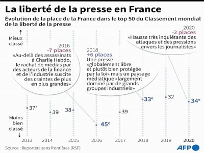La liberté de la presse en France - Romain ALLIMANT [AFP]