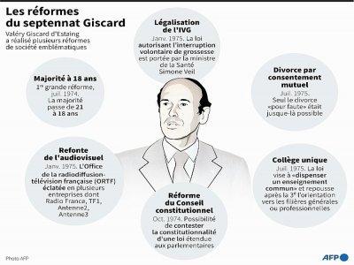Les réformes du septennat Giscard - Aude GENET [AFP]